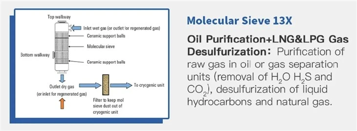 High Quality 13X Molecular Sieve For Gas Purification Desiccant